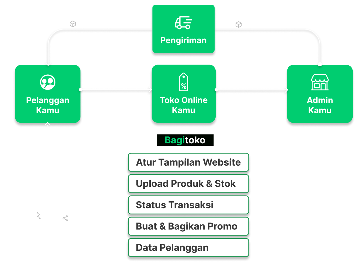 Alur bisnis