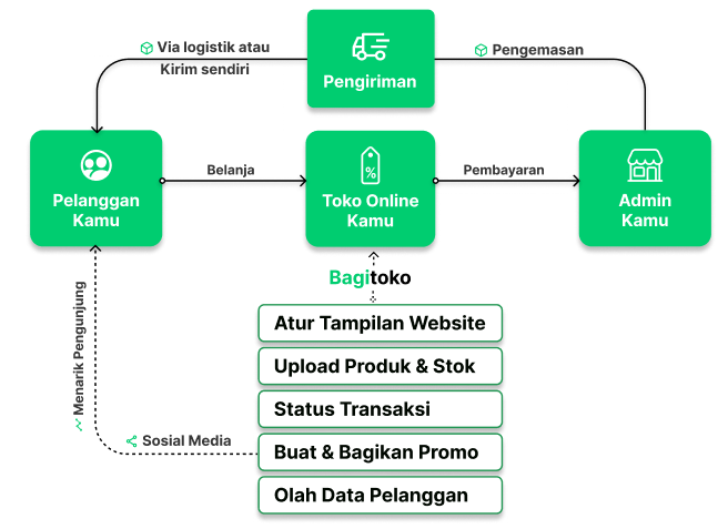 Alur bisnis